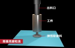 錐形孔內壁拋光，磨粒流如何既保證均勻性，又提升效率？