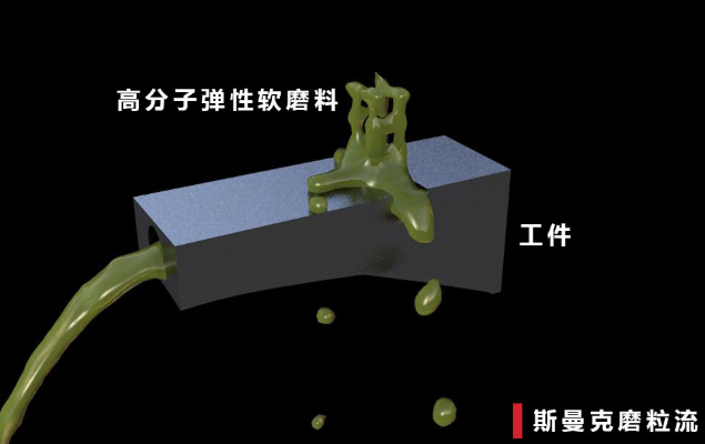 磨粒流<a href='http://www.yyjdwx.com' target='_blank'><u>內(nèi)孔拋光</u></a>